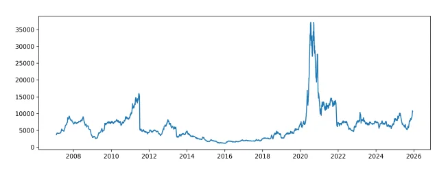 Time series of the closing price for the FEMELI symbol