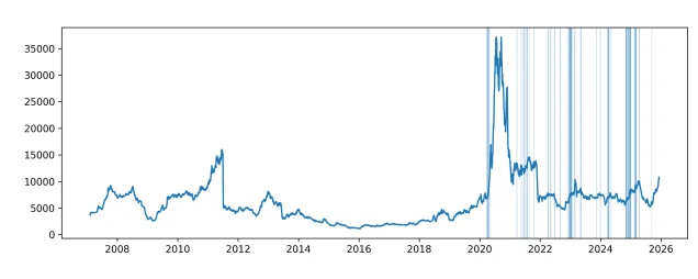 Distribution of actual returns for signals with the strict filter on the FEMELI symbol over a 90-day horizon